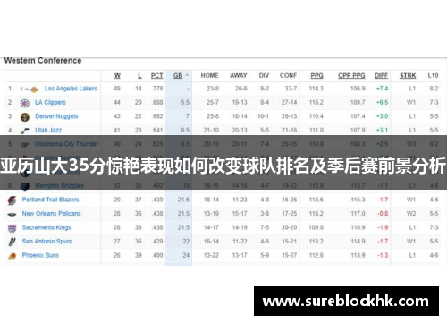 亚历山大35分惊艳表现如何改变球队排名及季后赛前景分析